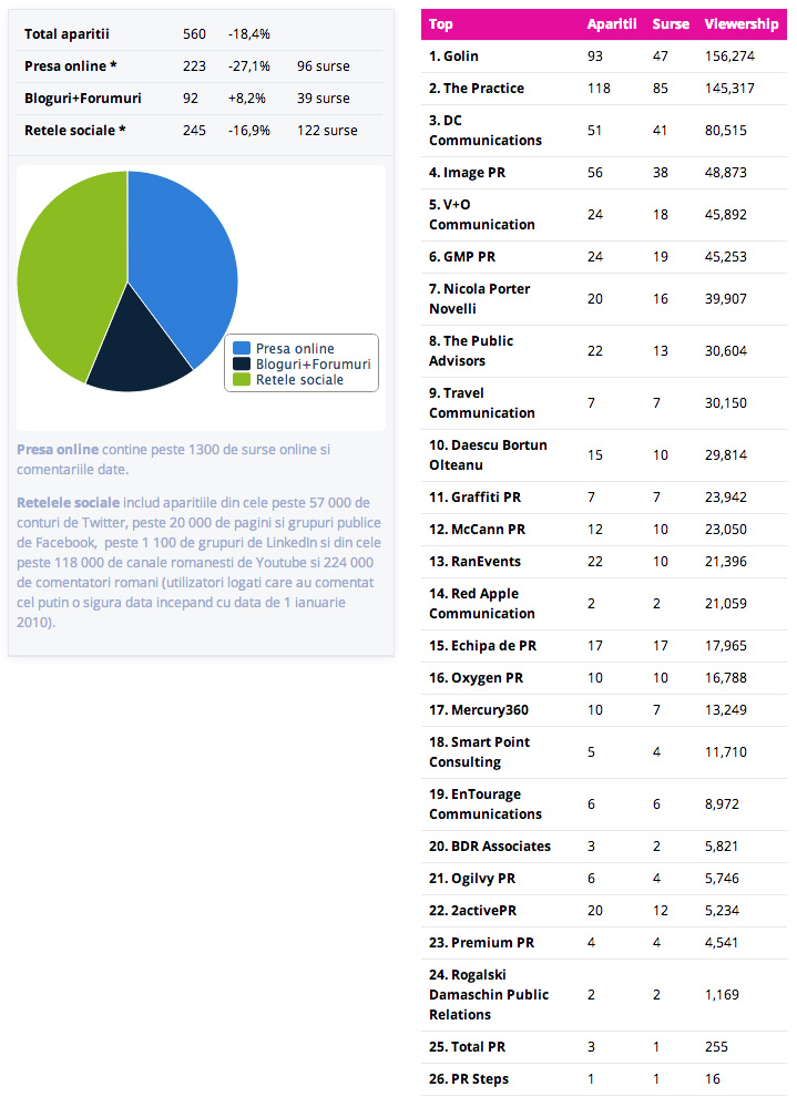 top-vizibilitate-agentii-de-pr-august-2014