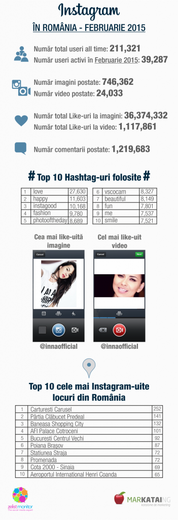 Statistici-Instagram-Februarie-2015-Markataing